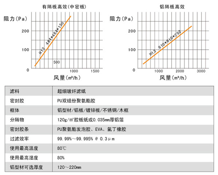 有隔板高效日皮免费视频风量与阻力关系图,阻力越大风量越小