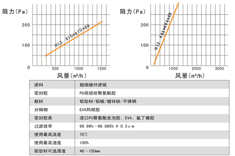 无隔板高效日皮免费视频风量与阻力关系图
