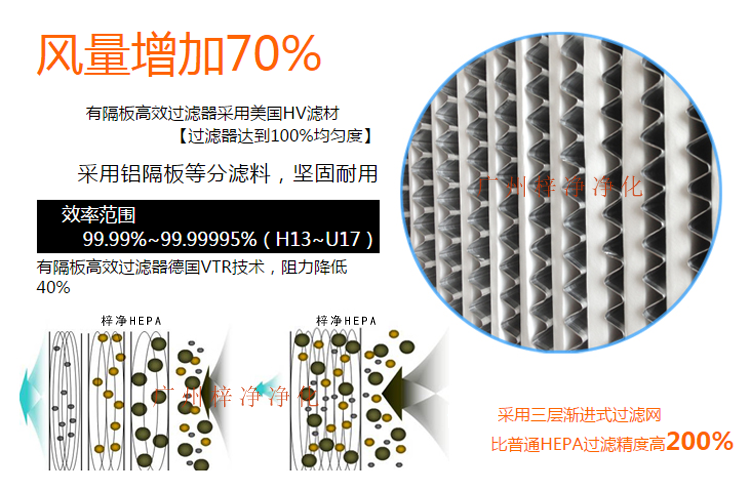 铝隔板高效空气日皮免费视频采用玻璃纤维滤纸作为滤料,对0.3μm颗粒的过滤效率在99.99%以上。 