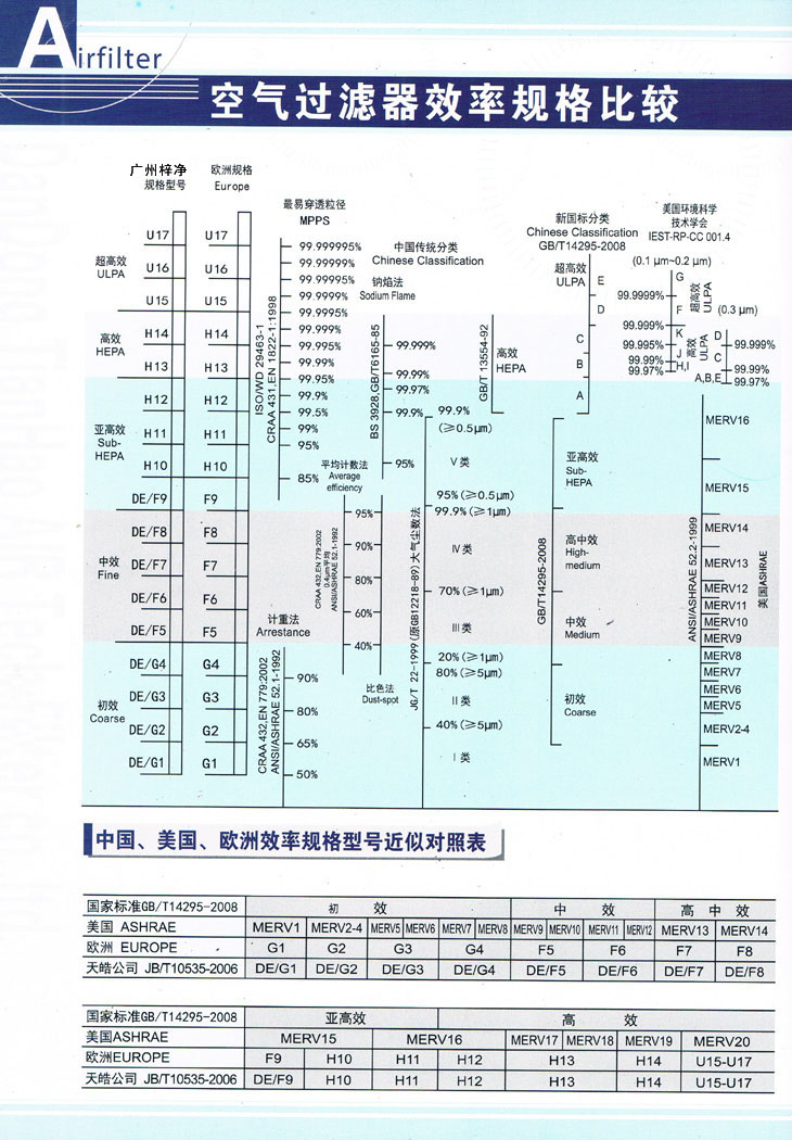 空气日皮免费视频效率规格比较