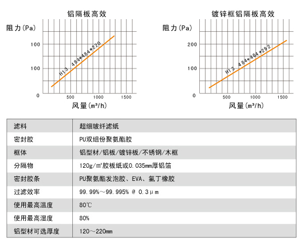 铝隔板高效空气日皮免费视频高效风量、阻力、运行环境。