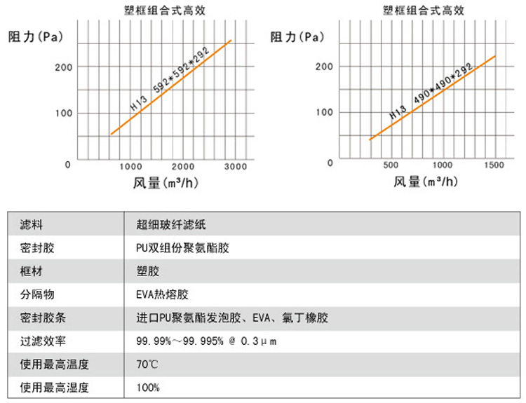 组合式高效空气日皮免费视频风量与阻力关系图
