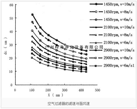 空气日皮免费视频的滤速与面风速图解
