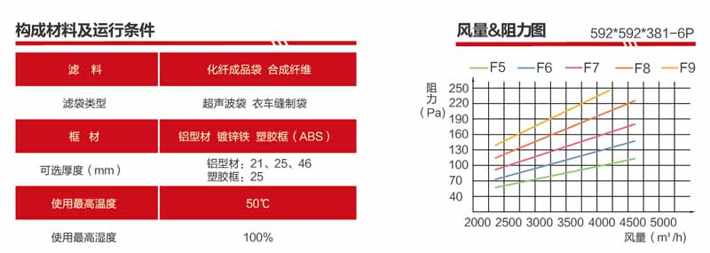 F9袋式日皮免费视频风量与阻力关系图解