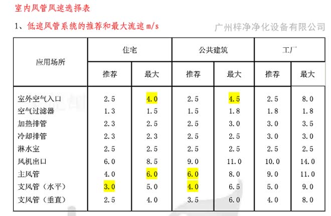 高效日皮免费视频送风口风速行业参考标准