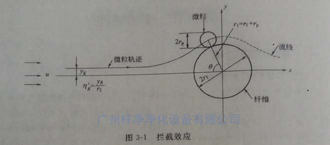高效日皮免费视频纤维过滤原理之拦截效应