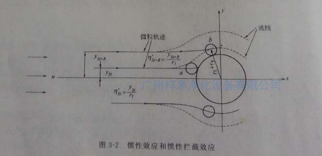 高效日皮免费视频纤维过滤原理之惯性效应