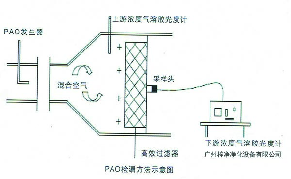 高效日皮免费视频检漏测试PAO扫描方法示意图