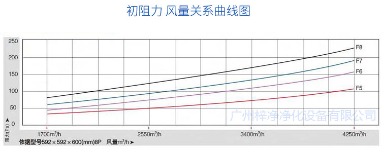 玻纤袋耐高温日皮免费视频初阻力风量关系曲线图