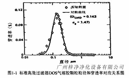 标准高效日皮免费视频DOS气溶胶颗粒粒径和穿透率对应关系图