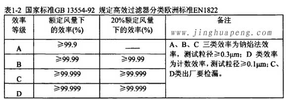 国家标准GB13554-92规定高效日皮免费视频分类欧洲标准EN1822