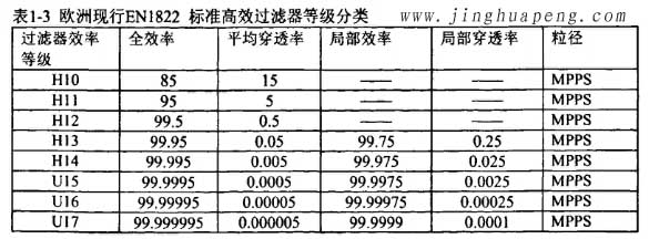 欧洲标准EN1822标准高效日皮免费视频等级分类