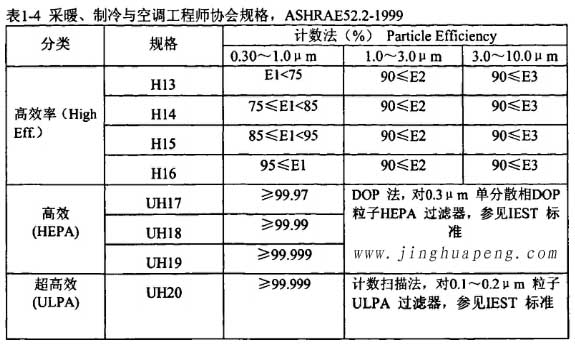 表1-4采暖、制冷秘空调工程师协会规格，ASHRAE52.2-1999