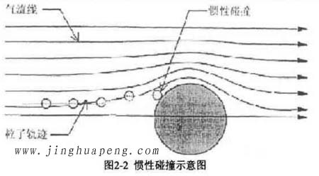 高效日皮免费视频的过滤机理惯性碰撞示意图