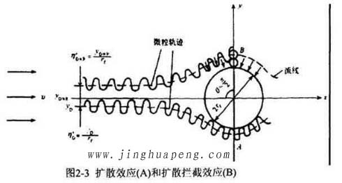 高效日皮免费视频的过滤机理扩散效应和扩散拦截效应示意图