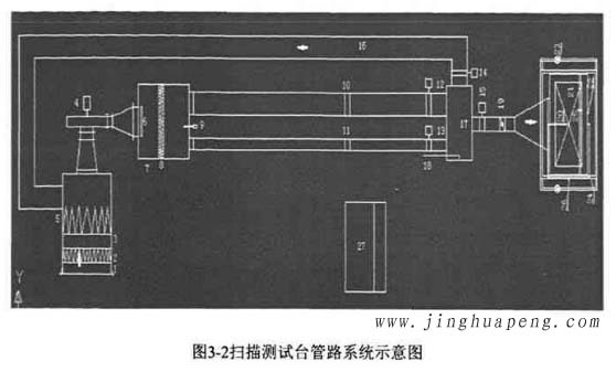 图3-2高效日皮免费视频扫描测试台管路系统示意图