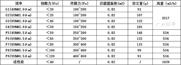 可拆式初效日皮免费视频595*595*46尺寸风量、容尘量、过滤面积。
