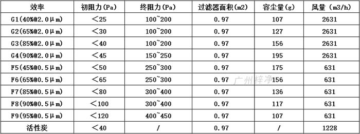 普通双面保护网初效日皮免费视频595*595*46尺寸风量、容尘量、过滤面积。