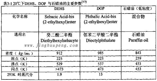 表3-1 20度下DEHS、DOP与石蜡油的主要参数