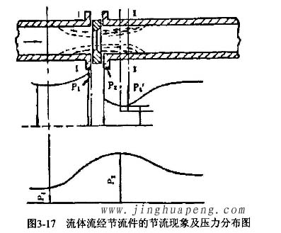 高效日皮免费视频流量风量检测中流体流经节流件的节流现象及压力分布图