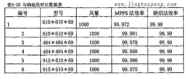 高效日皮免费视频MPPS效率检测实验与钠焰法对比实验