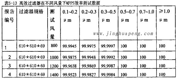 高效日皮免费视频在不同风量下MPPS效率检测实验