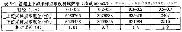 髙效日皮免费视频MPPS管道上下游采样点浓度500风量时测试数据