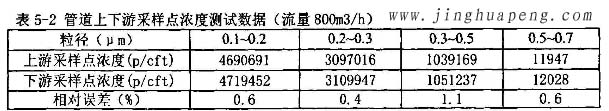 髙效日皮免费视频MPPS管道上下游采样点浓度测试数据800风量时