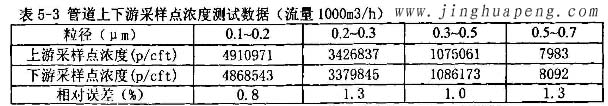 髙效日皮免费视频MPPS检测台管道上下游采样点浓度测试数据