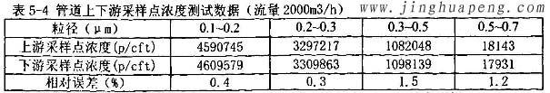 髙效日皮免费视频MPPS管道上下游采样点浓度2000风量时测试数据