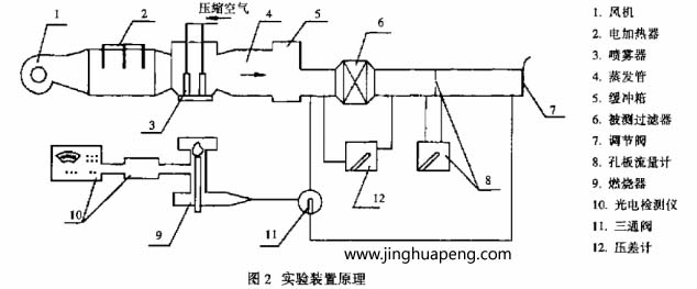 采用钠焰法检测装置对高效空气日皮免费视频进行了效率和阻力的测定实验装置原理