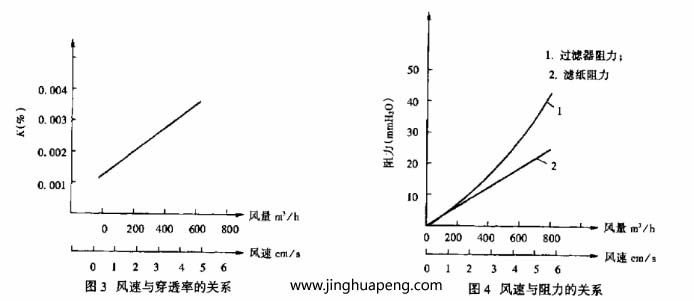 变风量下日皮免费视频阻力与效率的测定风量变化