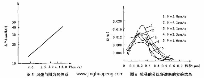 对日皮免费视频分级效率的测定采用LAS-X型激光粒子计数器，测试结果整理