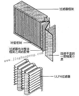 纸隔板高效日皮免费视频结构图主要由框架、滤芯、隔离介质、密封垫组成