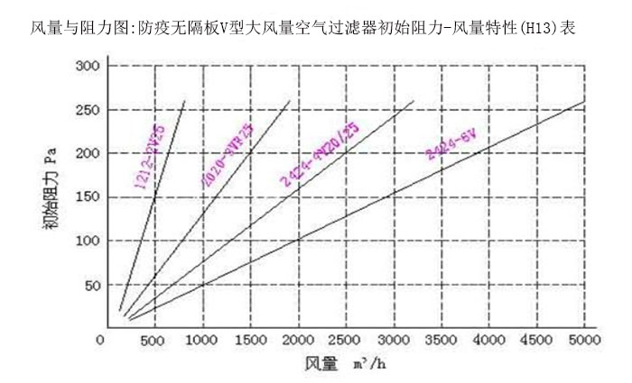 风量与阻力图:防疫无隔板V型大风量空气日皮免费视频初始阻力-风量特性(H13)表