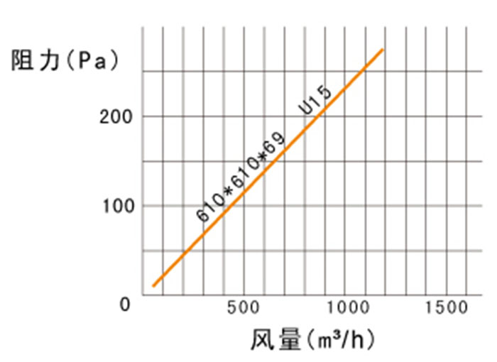 ULPA超高效日皮免费视频风量及阻力