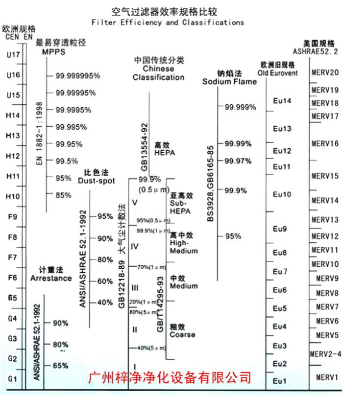 F5级袋式中效空气日皮免费视频过滤级别一般分为欧州标准、美国标准、我国标准