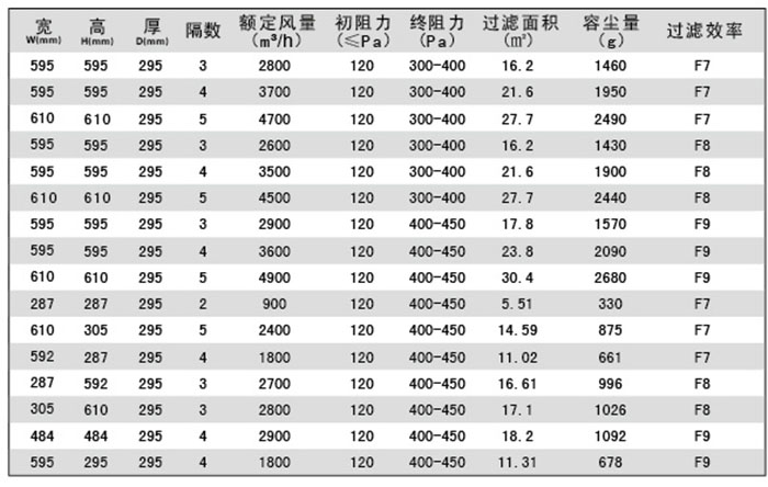 组合式中效空气日皮免费视频-W型箱式尘网规格尺寸及其它参数
