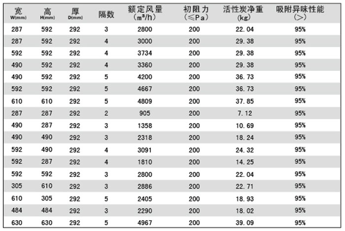 组合式活性炭日皮免费视频规格尺寸及技术参数