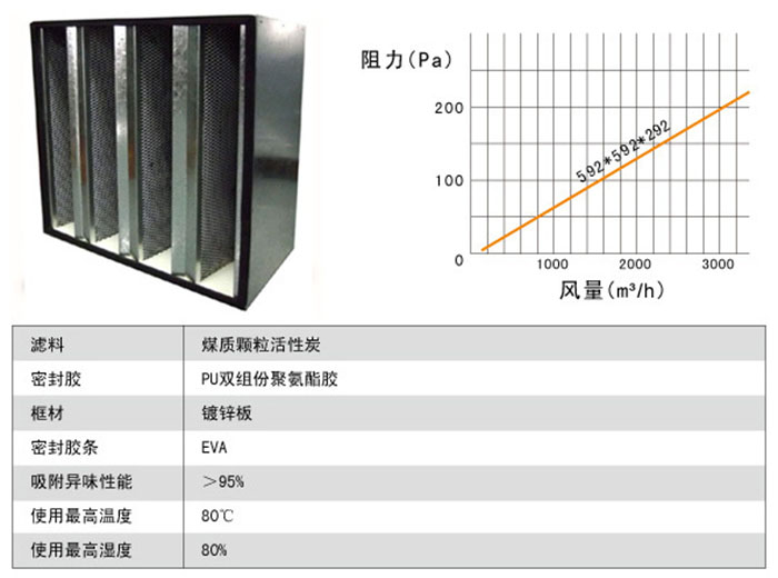 组合式活性炭日皮免费视频风量及阻力